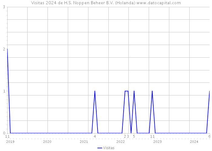 Visitas 2024 de H.S. Noppen Beheer B.V. (Holanda) 