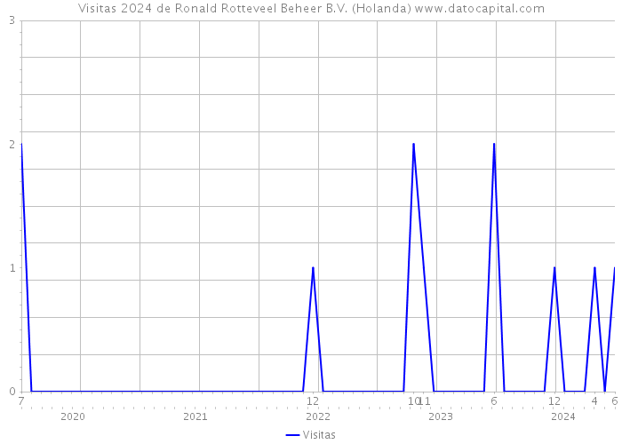 Visitas 2024 de Ronald Rotteveel Beheer B.V. (Holanda) 