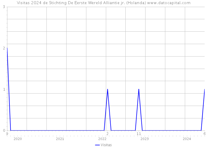 Visitas 2024 de Stichting De Eerste Wereld Alliantie jr. (Holanda) 