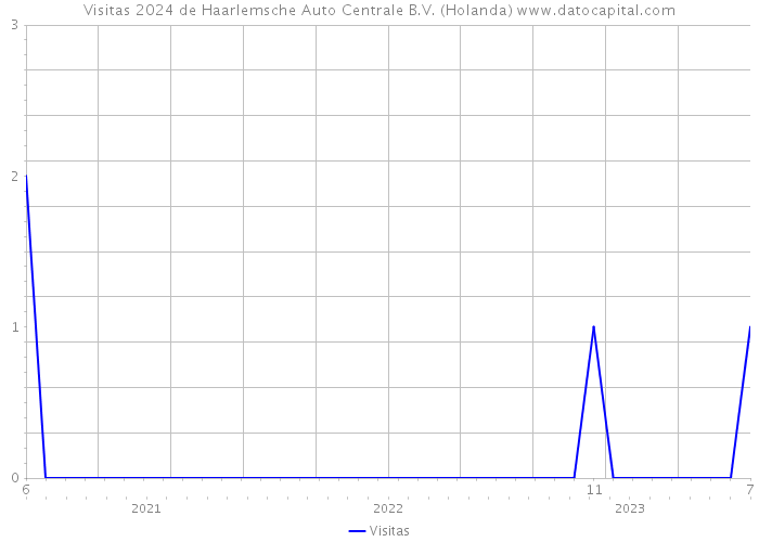 Visitas 2024 de Haarlemsche Auto Centrale B.V. (Holanda) 