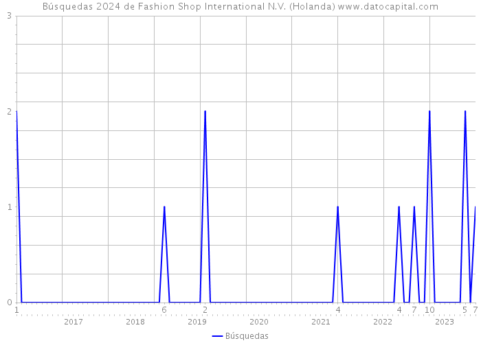 Búsquedas 2024 de Fashion Shop International N.V. (Holanda) 