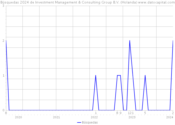 Búsquedas 2024 de Investment Management & Consulting Group B.V. (Holanda) 