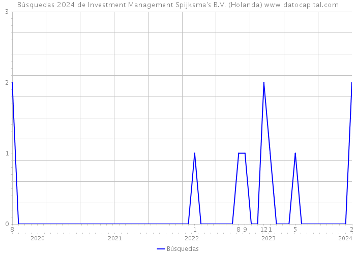 Búsquedas 2024 de Investment Management Spijksma's B.V. (Holanda) 