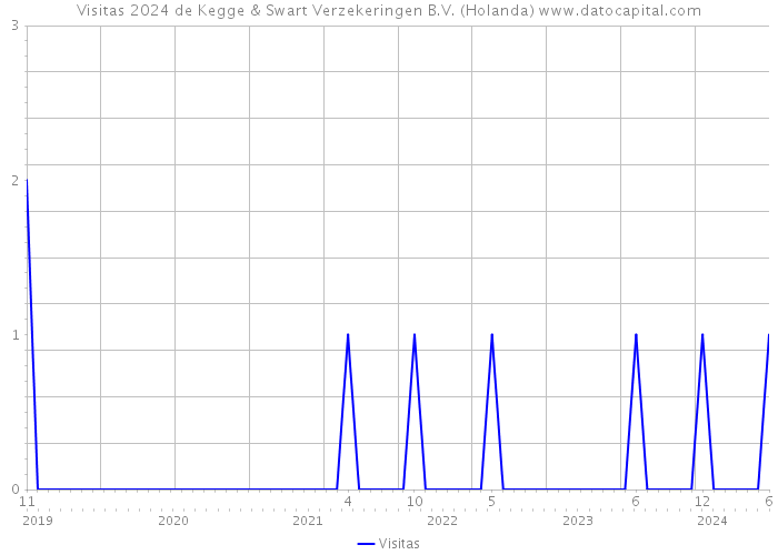 Visitas 2024 de Kegge & Swart Verzekeringen B.V. (Holanda) 