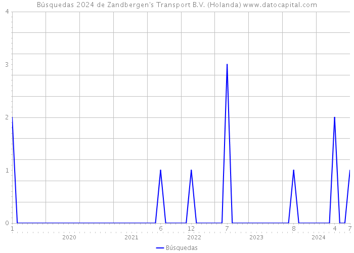 Búsquedas 2024 de Zandbergen's Transport B.V. (Holanda) 