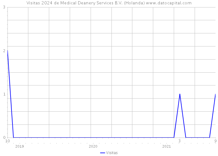 Visitas 2024 de Medical Deanery Services B.V. (Holanda) 