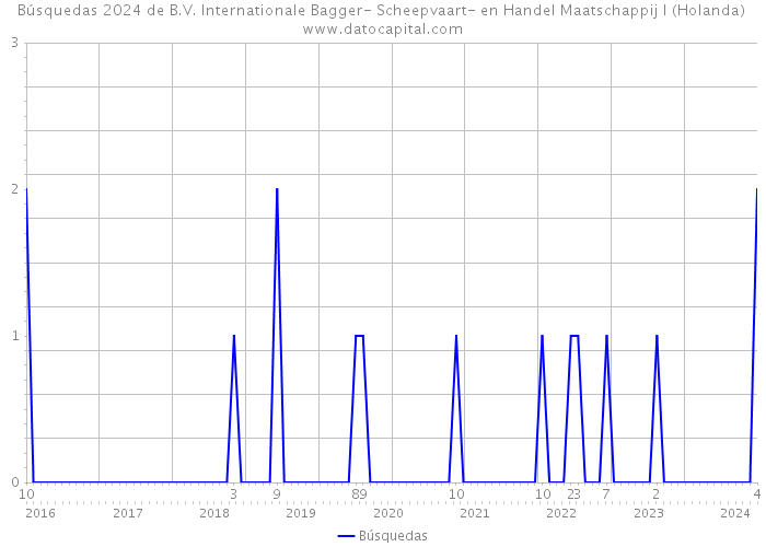 Búsquedas 2024 de B.V. Internationale Bagger- Scheepvaart- en Handel Maatschappij I (Holanda) 