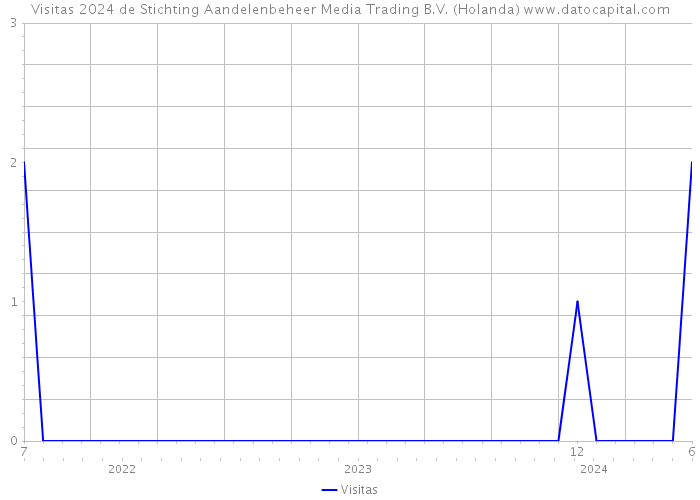 Visitas 2024 de Stichting Aandelenbeheer Media Trading B.V. (Holanda) 