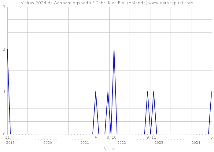 Visitas 2024 de Aannemingsbedrijf Gebr. Klos B.V. (Holanda) 