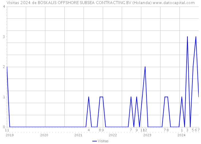 Visitas 2024 de BOSKALIS OFFSHORE SUBSEA CONTRACTING BV (Holanda) 