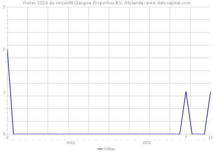 Visitas 2024 de citizenM Glasgow Properties B.V. (Holanda) 