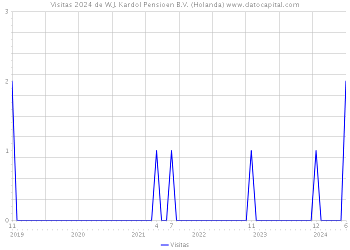 Visitas 2024 de W.J. Kardol Pensioen B.V. (Holanda) 