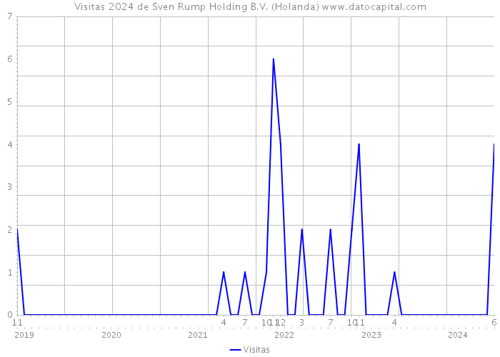 Visitas 2024 de Sven Rump Holding B.V. (Holanda) 