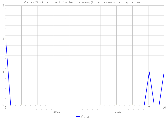 Visitas 2024 de Robert Charles Sparnaaij (Holanda) 