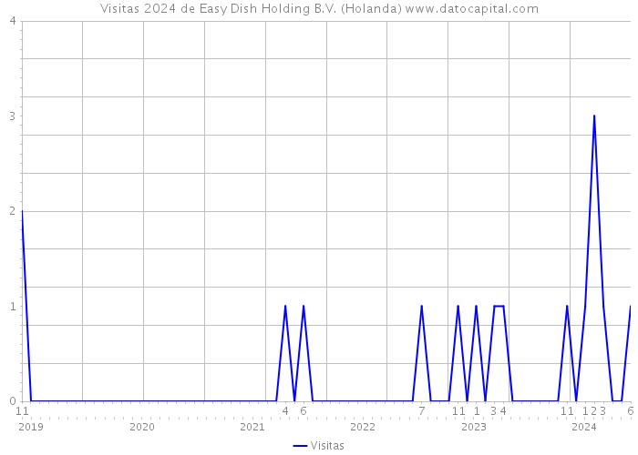 Visitas 2024 de Easy Dish Holding B.V. (Holanda) 