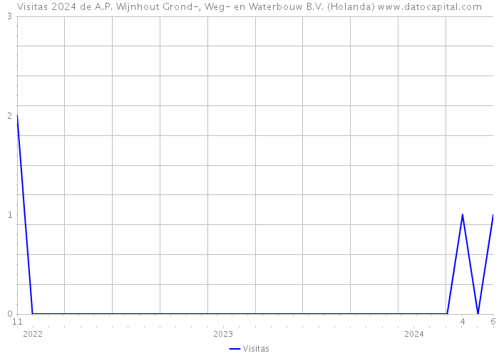 Visitas 2024 de A.P. Wijnhout Grond-, Weg- en Waterbouw B.V. (Holanda) 