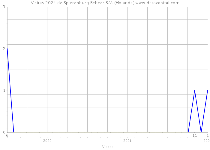 Visitas 2024 de Spierenburg Beheer B.V. (Holanda) 