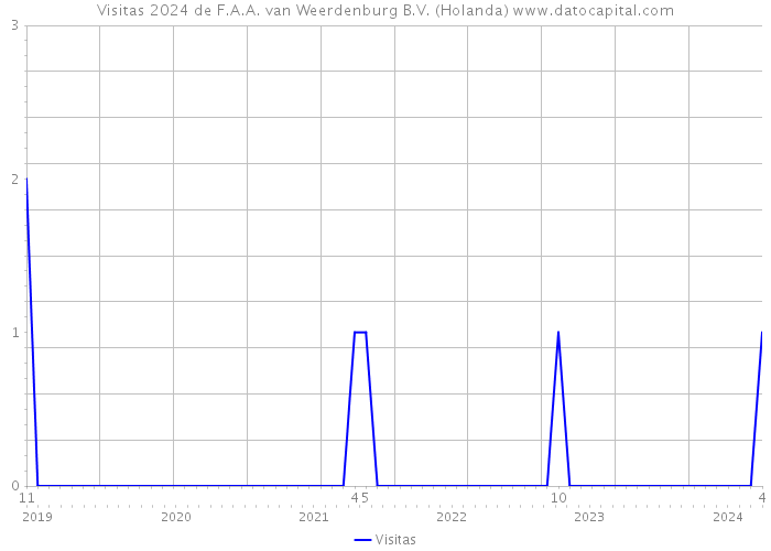 Visitas 2024 de F.A.A. van Weerdenburg B.V. (Holanda) 