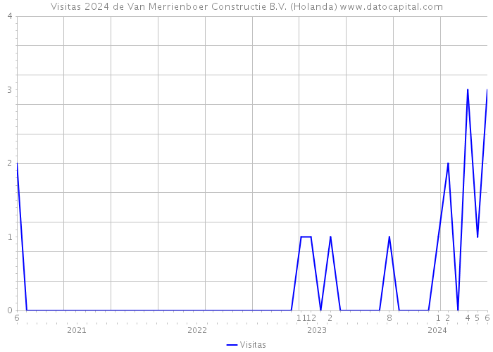 Visitas 2024 de Van Merrienboer Constructie B.V. (Holanda) 