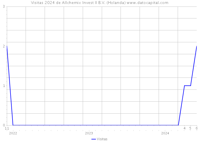 Visitas 2024 de Allchemix Invest II B.V. (Holanda) 