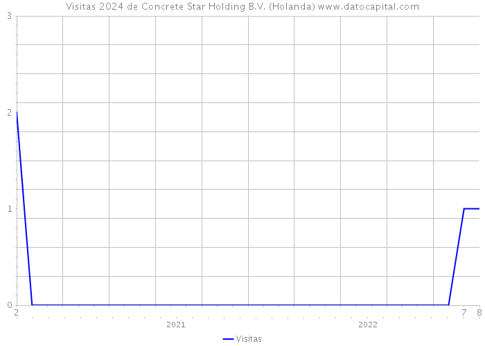 Visitas 2024 de Concrete Star Holding B.V. (Holanda) 