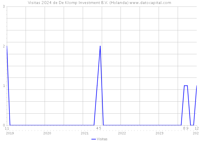 Visitas 2024 de De Klomp Investment B.V. (Holanda) 