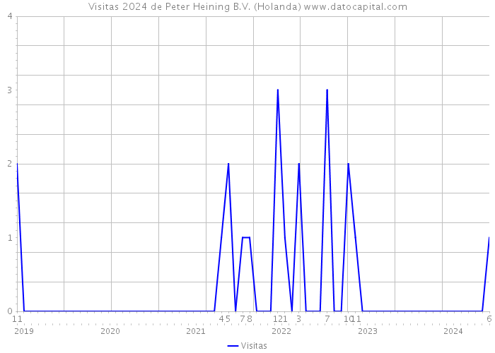 Visitas 2024 de Peter Heining B.V. (Holanda) 