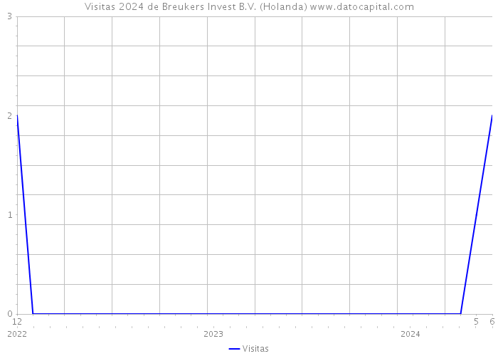 Visitas 2024 de Breukers Invest B.V. (Holanda) 