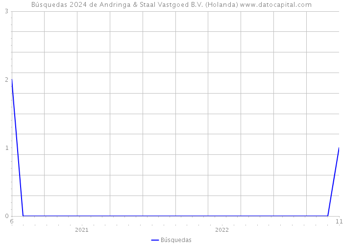 Búsquedas 2024 de Andringa & Staal Vastgoed B.V. (Holanda) 