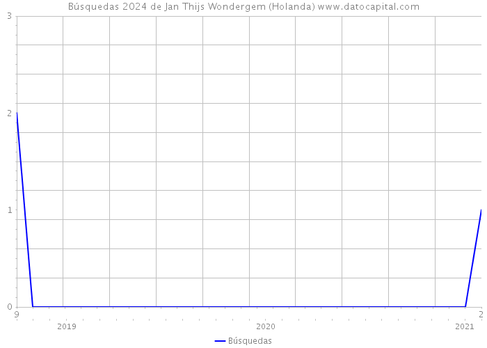 Búsquedas 2024 de Jan Thijs Wondergem (Holanda) 