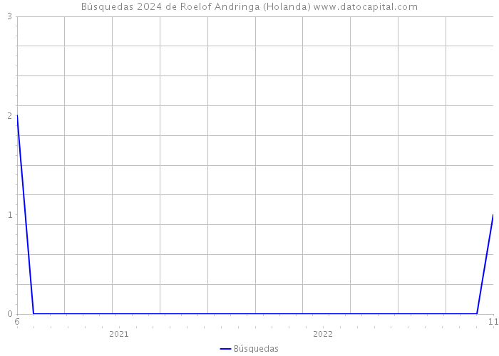 Búsquedas 2024 de Roelof Andringa (Holanda) 