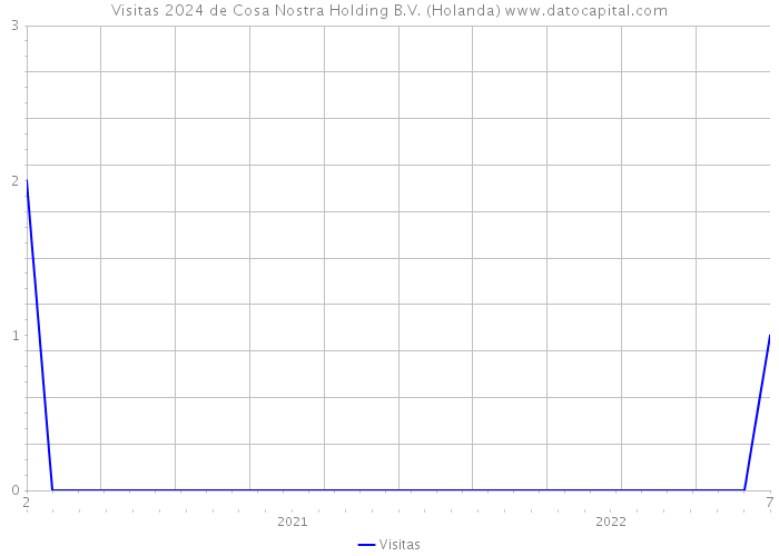 Visitas 2024 de Cosa Nostra Holding B.V. (Holanda) 