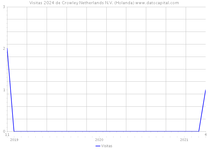 Visitas 2024 de Crowley Netherlands N.V. (Holanda) 