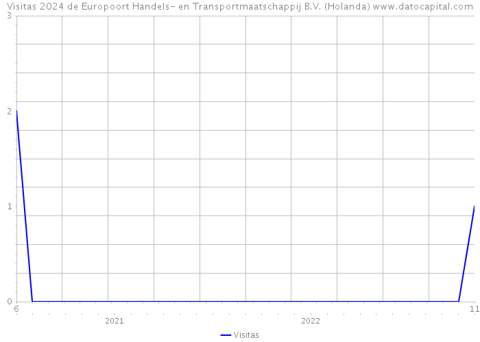 Visitas 2024 de Europoort Handels- en Transportmaatschappij B.V. (Holanda) 