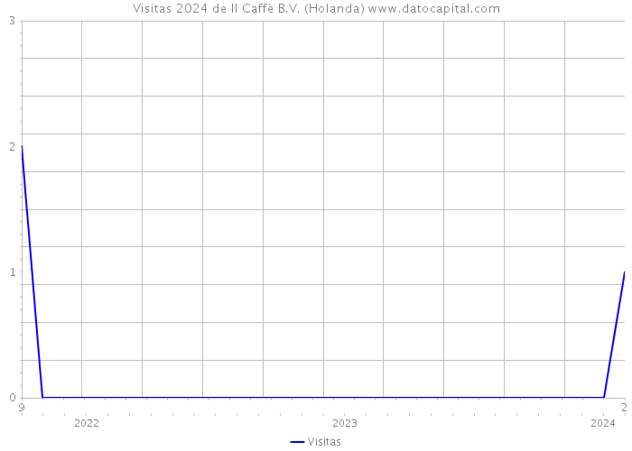 Visitas 2024 de Il Caffè B.V. (Holanda) 