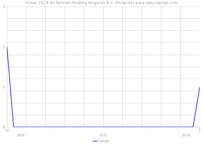 Visitas 2024 de Selman Holding Angeren B.V. (Holanda) 