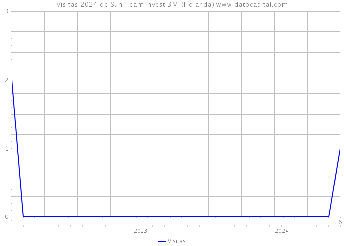 Visitas 2024 de Sun Team Invest B.V. (Holanda) 