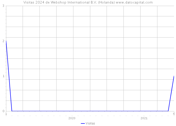 Visitas 2024 de Webshop International B.V. (Holanda) 