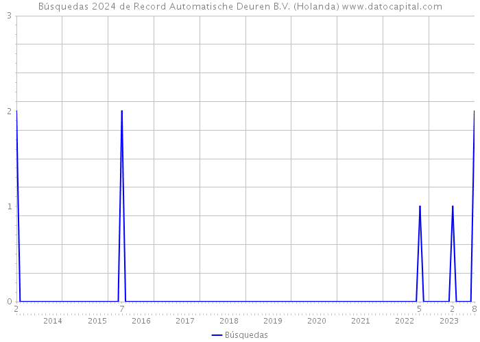 Búsquedas 2024 de Record Automatische Deuren B.V. (Holanda) 