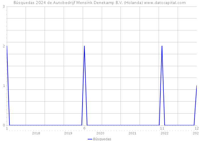 Búsquedas 2024 de Autobedrijf Mensink Denekamp B.V. (Holanda) 