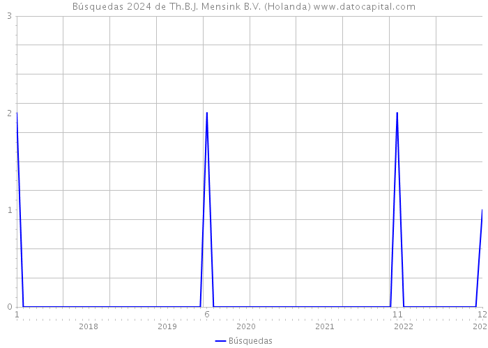 Búsquedas 2024 de Th.B.J. Mensink B.V. (Holanda) 