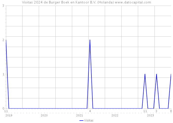 Visitas 2024 de Burger Boek en Kantoor B.V. (Holanda) 