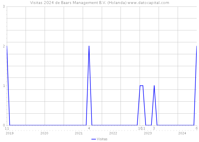 Visitas 2024 de Baars Management B.V. (Holanda) 