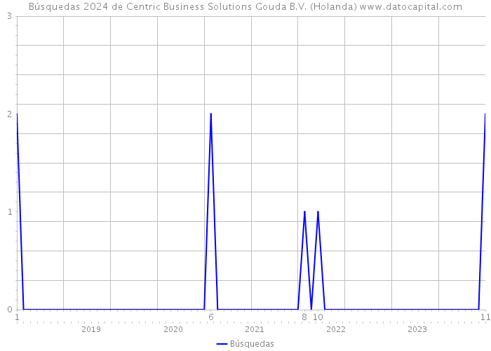 Búsquedas 2024 de Centric Business Solutions Gouda B.V. (Holanda) 