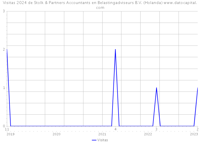 Visitas 2024 de Stolk & Partners Accountants en Belastingadviseurs B.V. (Holanda) 