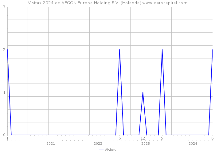 Visitas 2024 de AEGON Europe Holding B.V. (Holanda) 