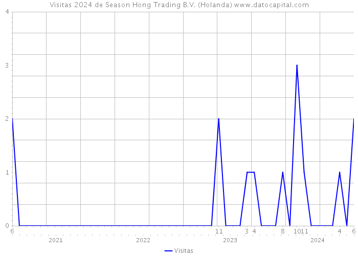Visitas 2024 de Season Hong Trading B.V. (Holanda) 
