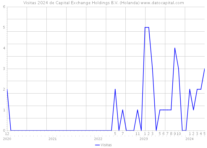 Visitas 2024 de Capital Exchange Holdings B.V. (Holanda) 