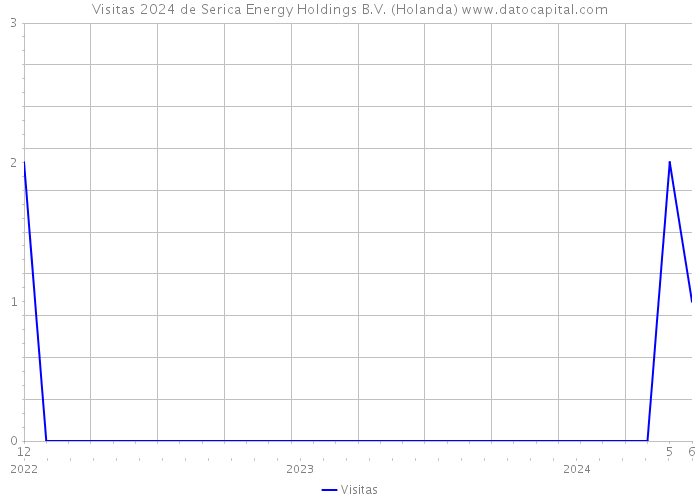 Visitas 2024 de Serica Energy Holdings B.V. (Holanda) 