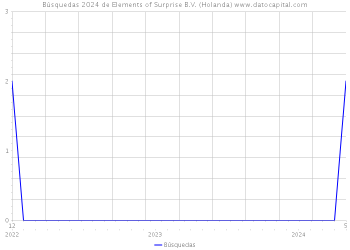 Búsquedas 2024 de Elements of Surprise B.V. (Holanda) 